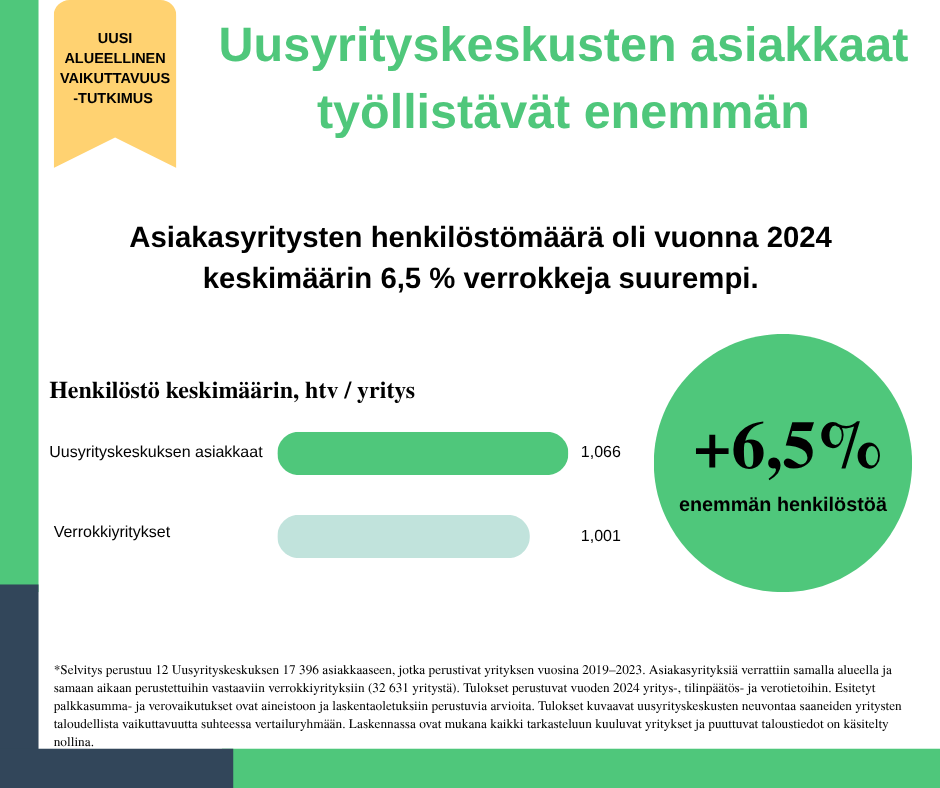 Selvitys: Uusyrityskeskusten asiakasyritykset työllistivät enemmän kuin vastaavat verrokkiyritykset